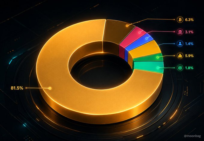 The image features a pie chart or infographic displaying various statistics about digital assets including the value of Bitcoin held by different entities such as institutions, public companies, ETFs, and governments. The pie chart indicates that institutions hold approximately 3.88M Bitcoins (18.5%), while public companies lead with 1.24M Bitcoins (5.9%). Private equity funds and ETFs are also included in the chart, holding a total of 814K Bitcoins (6.3%). Additionally, governments have a stake of 650K Bitcoins, totaling the Bitcoin held by all entities represented on the pie chart. The infographic is designed with a striking gold color scheme to emphasize the data being presented.