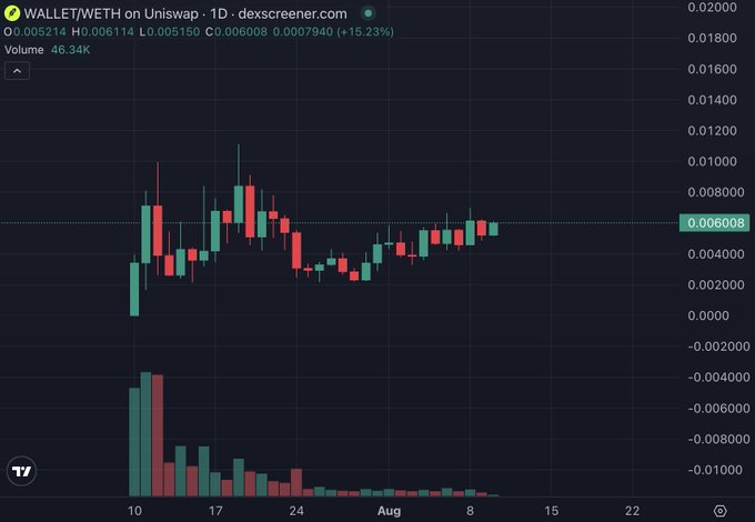 A daily candlestick chart of the WALLET/WETH trading pair on Uniswap shows the token trading around $0.006, with a modest +15.23% gain highlighted in the price data, supporting the poster's tone of continued conviction despite the small price level. The relatively flat price action and low volume illustrate the long road still ahead toward the user's $100M market cap dream.