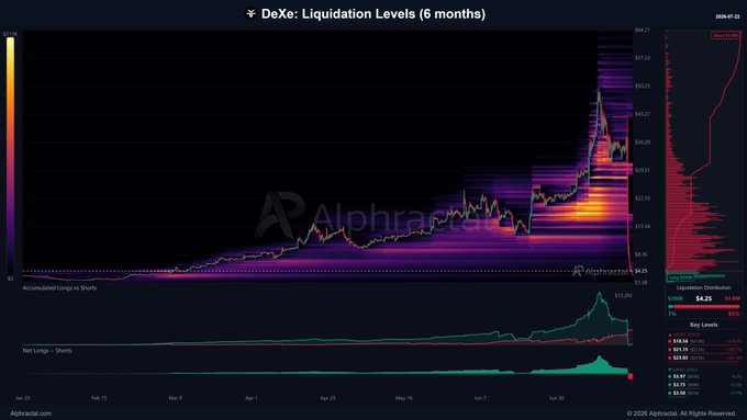A 6-month DeXe (DEXE) liquidation heatmap shows leveraged long positions clustered heavily between $23 and $37, with the current price around $13.29 and a Long/Short ratio of 84.85%, illustrating how the cascade of forced closures wiped out bullish leverage and drove the recent sharp decline in price.