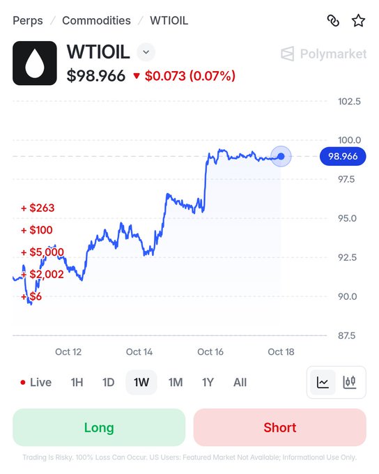 A financial chart for WTI OIL shows a current price of $98.966, down $0.073 (0.07%), with a 1W timeframe displaying a rising trend and Long/Short trading options.