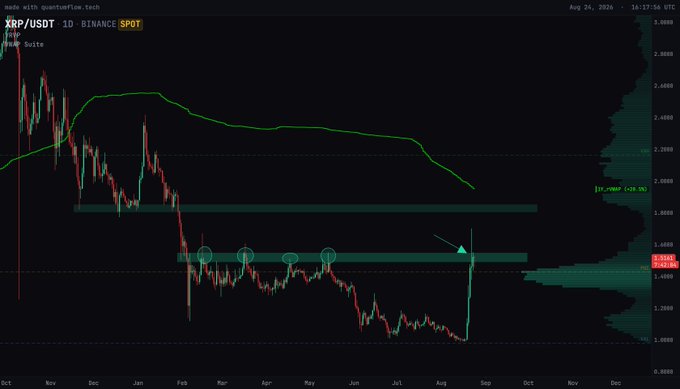 A daily XRP/USDT candlestick chart on Binance showing a recent sharp price spike approaching the $1.80 resistance zone (highlighted by an arrow), with historical failures at ~$1.50 marked by circled areas and a green MA ribbon overhead.