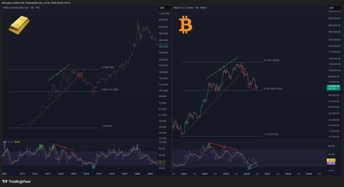 This image compares the historical price action of Gold (CFDs on Gold) from 1969-1979 with Bitcoin (Bitcoin/U.S. Dollar) from 2023-2026, showing speculative parallels in their parabolic surges and subsequent corrections.