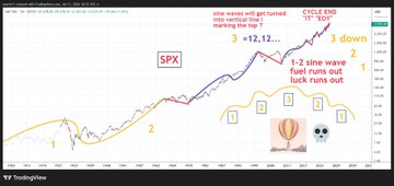 A TradingView SPX chart displays Elliott Wave analysis with labels marking "1-2 sine wave fuel runs out, luck runs out" and "3 +12,12... CYCLE END 'T' TOT" near the chart's peak, accompanied by hourglass and skull emojis symbolizing the reversal of market cycles referenced in the caption.