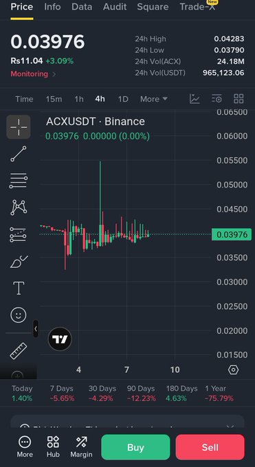 A TradingView chart displaying ACX/USDT on Binance, currently priced at 0.03976 with a 24-hour gain of 3.09% and a recent surge highlighted by a tall green candle, supporting the post's claim of building momentum for $ACX.