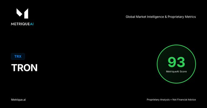 MetriqueAI Global Market Intelligence card for TRON (TRX) showing a MetriqueAI Score of 93, labeled as Proprietary Analysis and Not Financial Advice.