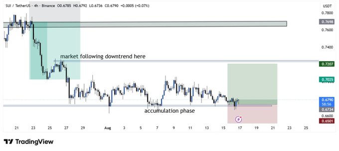 The image displays a SUI/USDT 4-hour candlestick chart on Binance, showing a previous downtrend around the $0.7698 resistance followed by an accumulation phase between $0.65 and $0.70, with the current price hovering at $0.6790. The chart visually supports the post's analysis by highlighting the downtrend, accumulation zone, and key support levels at $0.67–$0.68.