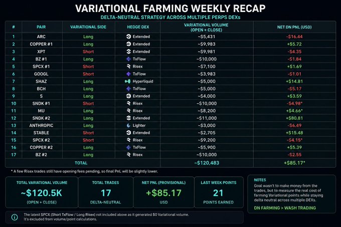 A 'VARIATIONAL FARMING WEEKLY RECAP' table showing delta-neutral trading results across 17 perps, with total variational volume of ~$120.5K and a net provisional PNL of +$85.17 USD.