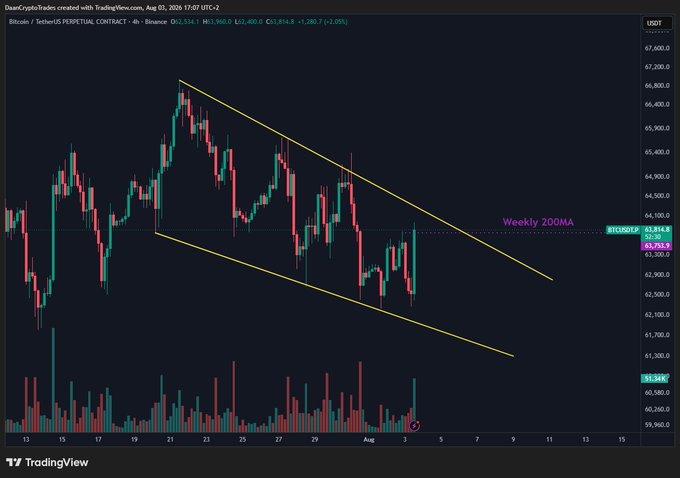 A Bitcoin (BTC/USDT) 4-hour TradingView chart from August 3, 2025, shows the price at $63,814.30 testing the Weekly 200MA resistance while contained within a descending wedge pattern (highlighted in yellow), with the candle recently reaching the upper trendline but requiring a confirmed breakout beyond a wick to trigger a larger upward move.