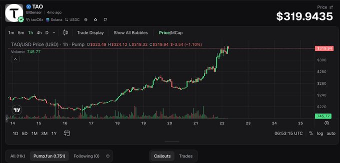 A Bitget TradingView chart for TAO/USDT shows the token trading at $319.9435 on a 1-hour timeframe, reflecting the "GM $TAO and chill" post's optimistic morning sentiment toward Bittensor with a recent uptrend visible over the past week.