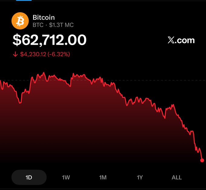 "If you're thinking of buying Bitcoins, consider looking at this graph that shows the current levels. If you're interested in purchasing a Bitcoin, the lowest level at the moment is $64,812.30, while the highest is $81,049.00. There is some potential to sell them for higher prices given their downward trend but it's essential to evaluate if this period of decline might be temporary or sustainable before making any transactions."