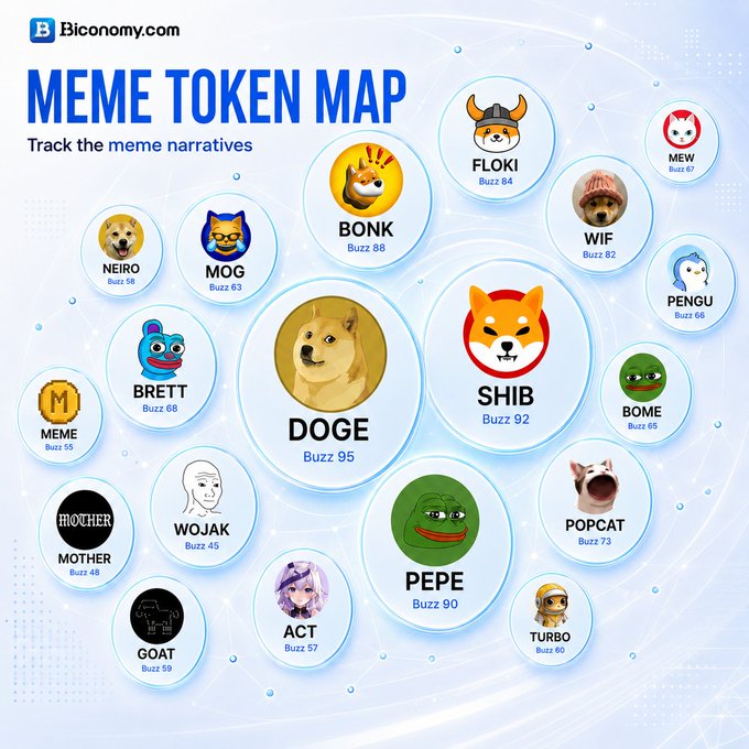 The image is a "Meme Token Map" from Biconomy.com that tracks meme narratives, displaying various cryptocurrencies with their "Buzz" scores, including leading tokens like DOGE (Buzz 95), SHIB (Buzz 92), and PEPE (Buzz 90), alongside others such as FLOKI, BONK, WIF, MEW, NEIRO, MOG, PENGU, BRETT, MEME, BOME, MOTHER, WOJAK, POPCAT, GOAT, ACT, and TURBO. The visualization supports the post's theme by illustrating which meme tokens are dominating community conversation through their buzz metrics, prompting followers to choose which token will lead the next wave.