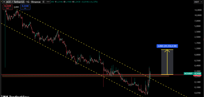 A TradingView candlestick chart for ACE/TetherUS on Binance (1-day timeframe) shows ACE/USDT priced at 0.2438 with a volume-backed breakout from a descending channel pattern. The chart highlights a potential 281% upward move to the 0.985 target zone, consistent with the post's analysis of ACE rallying to $0.3750 and holding the $0.20 support level.