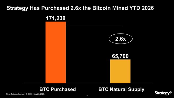 The image displays a bar graph with two bars against a black background, one labeled "2.6x the amount of Bitcoin mined so far in 2026" and another titled "Strategy has purchased". The length of each bar represents a different year from 2015 through 2021, with the first bar being shorter than the second. The numbers associated with these labels are represented by orange bars on the graph. This visual representation helps compare the growth of strategy's Bitcoin investment over time to the amount of Bitcoin mined between those years.