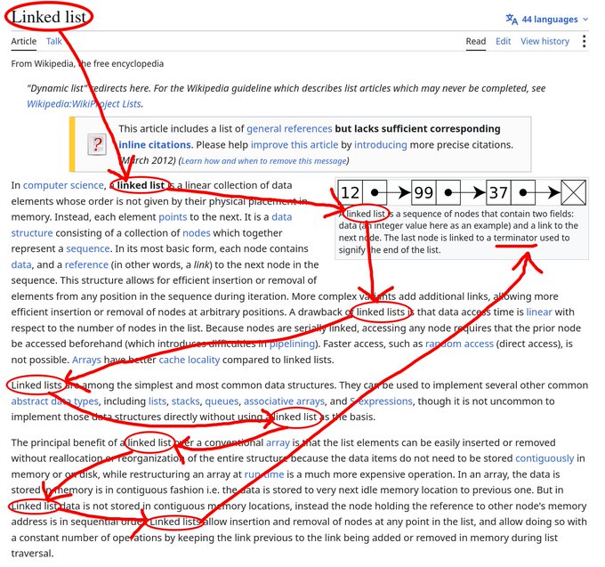 Screenshot of a Wikipedia article on 'Linked list' with red circles and arrows drawn to highlight various mentions of the term.