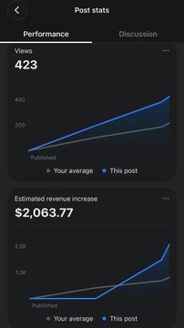 A social media 'Post stats' performance screen showing 'Views 423' and an 'Estimated revenue increase' of '$2,063.77' with blue line graphs.