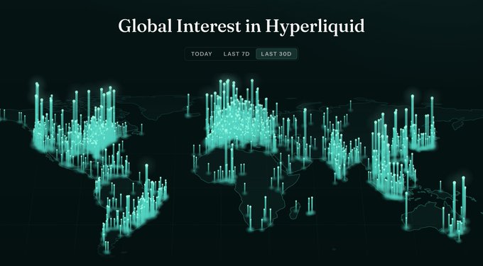 A dark-themed visualization titled "Global Interest in Hyperliquid" displays a world map with glowing teal vertical spikes indicating activity over the past 30 days, highlighting widespread engagement with the brand. The post's anecdote about wearing Hyperliquid merch and being recognized ties into this data, illustrating the growing global visibility and community awareness of Hyperliquid.