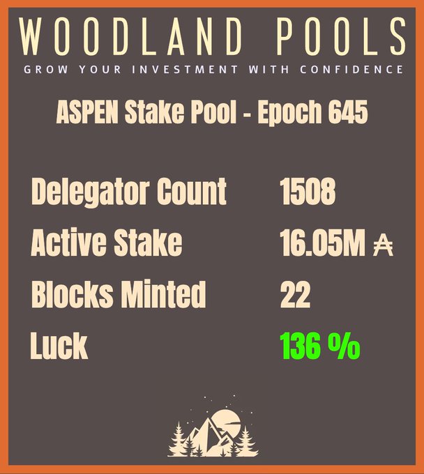 A promotional graphic for Woodland Pools' ASPEN Stake Pool shows Epoch 645 statistics, including 1,508 delegators, 16.05M ₳ active stake, 22 blocks minted, and a lucky 136% performance. The image visually reinforces the celebratory post about wrapping up another successful epoch for ASPEN stakers.