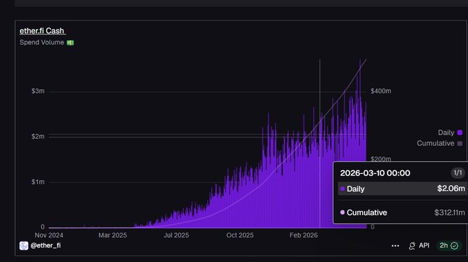 The image shows a graph that displays the growth of EtherFi Cash over time, indicating its annualized revenue of $10 million. The graph also shows daily card spend volume at $2M, which suggests that the neobanking platform has attracted a significant number of users and is gaining popularity. The post highlights the impressive financial performance of EtherFi Cash and emphasizes the potential for future growth in the DeFi space.