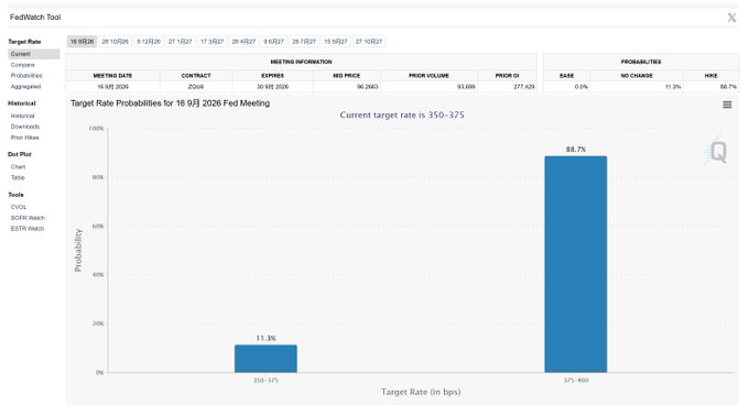 A FedWatch Tool interface displaying Target Rate Probabilities for the 16 September 2026 meeting, showing an 88.7% probability of a 375-400 rate and an 11.3% probability of 350-375.