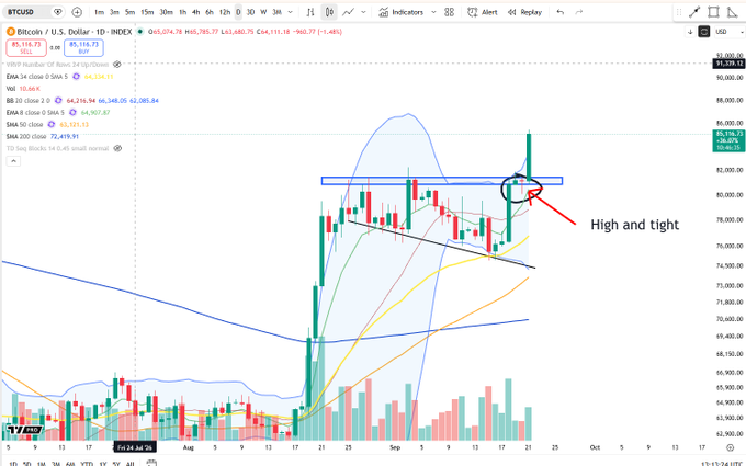 BTC daily chart showing a bullish breakout above ~$80,200 from a broadening wedge pattern, with a "high and tight" consolidation (circled in black) near the breakout point and the current price at $80,156.