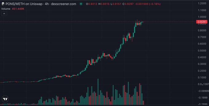 A 4-hour candlestick chart of $PONS/WETH on Uniswap (via dexscreener.com) shows a strong uptrend, with the price reaching 0.9297 WETH, volume at 451.449K, and recent gains of +0.16%—reflecting the bullish momentum referenced in the post about $PONS hitting $1.