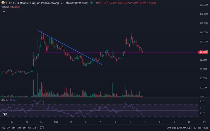 A candlestick chart of the YA/USDT trading pair on PancakeSwap with a 1-hour timeframe, showing a downward trendline and an RSI of 37.14.