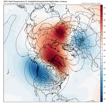 A GFS weather model chart showing 500mb geopotential height and temperature over the Northern Hemisphere, displaying a notable warm anomaly (red) over North America.