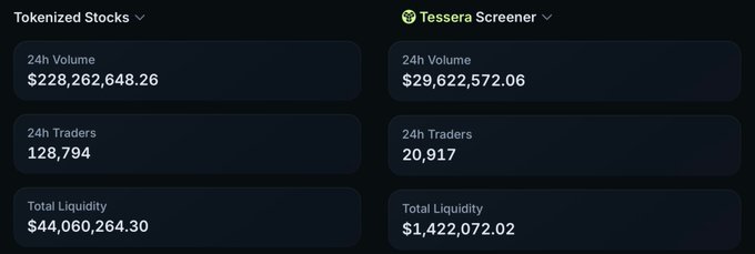 A dashboard comparing Tokenized Stocks and Tessera Screener metrics, showing 24h Volume ($228,262,648.26 vs $29,622,572.06), 24h Traders (128,794 vs 20,917), and Total Liquidity ($44,060,264.30 vs $1,422,072.02).