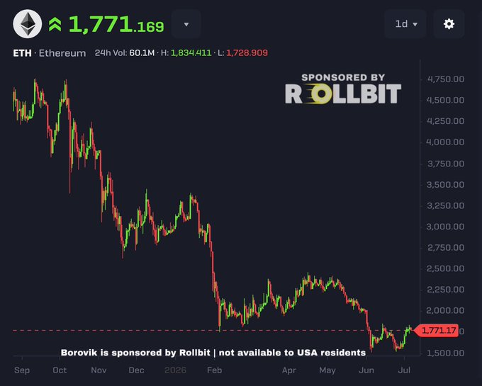 An Ethereum (ETH) price chart showing $1,771.169 with 24h stats (Vol 60.1M, H 1,834.411, L 1,728.909), sponsored by Rollbit, displaying a bearish 1-day daily chart.