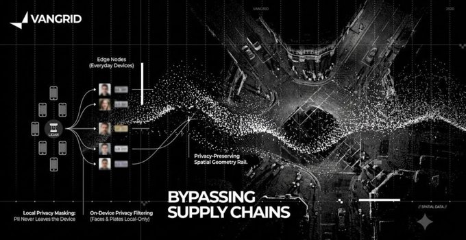 A promotional graphic for "VANGRID" showing an aerial city view with overlaid text "BYPASSING SUPPLY CHAINS," "Edge Nodes (Everyday Devices)," "Privacy-Preserving Spatial Geometry Rebar," and "On-Device Privacy Filtering (Faces & Plates Local-Only)."
