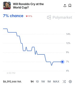 A Polymarket prediction chart shows "Will Ronaldo Cry at the World Cup?" at 7%, down 9% from 14%, with $6,392,646 in trading volume. The line graph tracks the declining probability over time, with the post explaining the specific resolution criteria requiring visible tears in on-field or bench photo/video evidence.