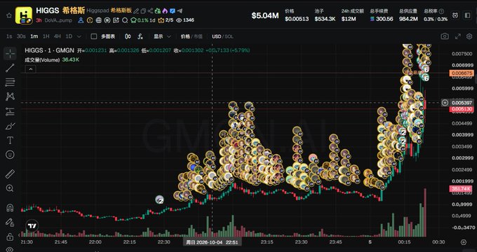 A TradingView chart displays the Solana token "HIGGS" (contract DoVAVzViX8Bjy3r15nwikSaSbzE6dV4ovd28aWpJpump) showing a strong upward price rally to $0.000513 with a +6.79% gain on October 5, 2025, accompanied by heavy volume and clustered liquidation heatmap bubbles indicating intense trading activity and leverage.