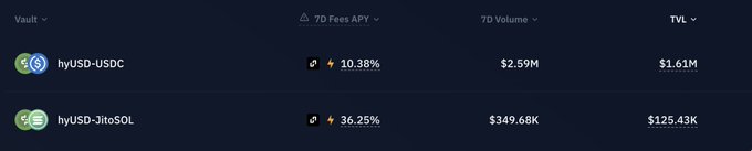 The image shows a screen with two columns of data related to cryptocurrency. The left column displays various cryptocurrency names and their corresponding values, while the right column provides details such as APY rates for different exchanges. The text "hy USD" suggests that some of these cryptocurrencies are linked to Hycoin, a decentralized stablecoin platform offering users up to 36% APY on what they invest in. Additionally, the post mentions that Hycoin has been featured on #kamino with $hyUSD and also discusses the hyUSD/USDC pool. The screen is arranged in such a way that it showcases multiple exchanges and their associated values, providing potential investors with valuable information to make informed decisions about where to invest their money.