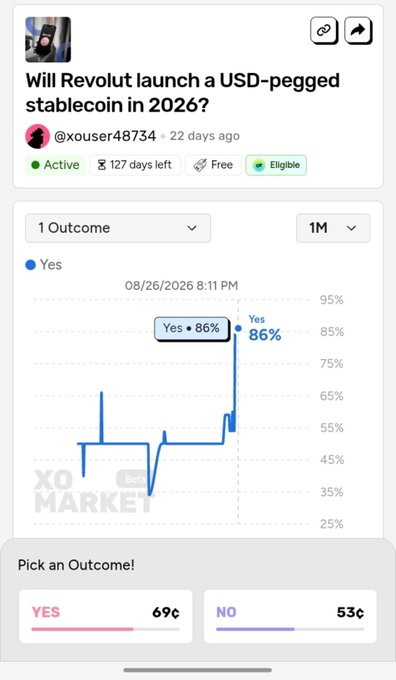 A Polymarket prediction market screenshot shows the question "Will Revolut launch a USD-pegged stablecoin in 2026?" by @xouser48734, with "Yes" trading at 69¢ and "No" at 53¢, while the chart shows an 86% probability for Yes.