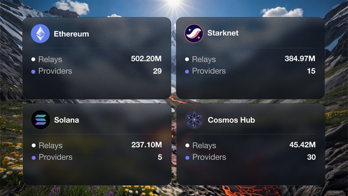 A statistics dashboard displays Lava Network's 30-day relay volumes across major blockchains: 502.20M requests on Ethereum (29 providers), 384.97M on Starknet (15 providers), 237.10M on Solana (5 providers), and 45.42M on Cosmos Hub (30 providers), set against a scenic mountain landscape with a flowing lava stream.