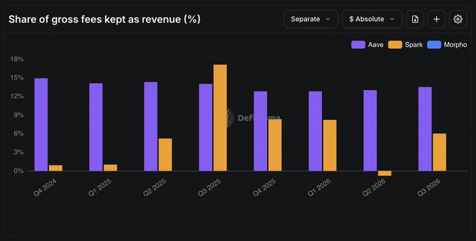 A bar chart titled 'Share of gross fees kept as revenue (%)' comparing Aave, Spark, and Morpho protocols across quarters from Q4 2024 to Q3 2026.
