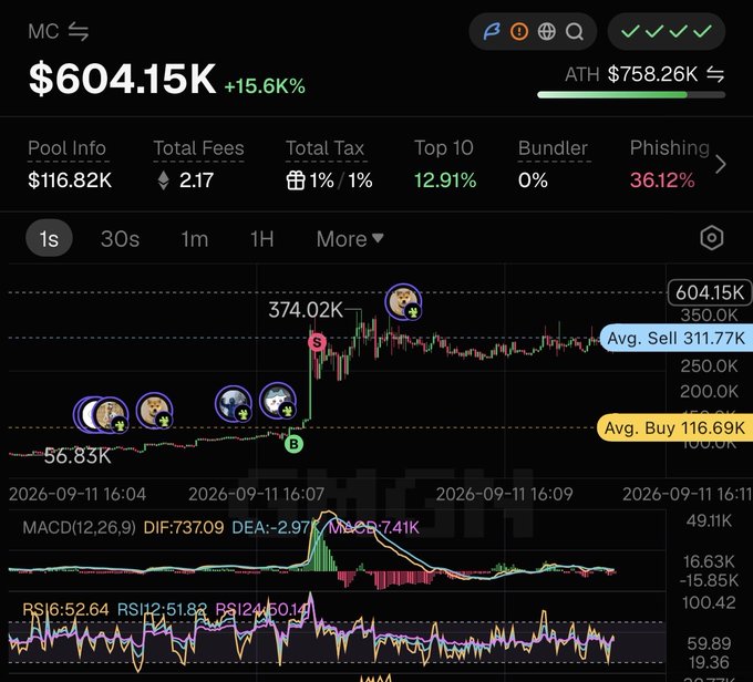 A memecoin trading chart shows a dramatic pump from $56.83K to $374.02K market cap in just seconds, reaching $604.15K (+15.6K%) — visually confirming the poster's claim of a rapid "100k to 400k in three seconds" moonshot before they decided to call it a day for a Good Friday.