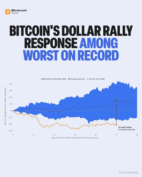 A Bitcoin.com News chart titled "Bitcoin's Dollar Rally Response Among Worst on Record" tracks Bitcoin's change (in %) against days since the dollar closed above its 200-day mean, comparing the middle half of 20 past dollar rallies (blue range) and the typical past rally (black dotted line) to the current rally starting 14 May (orange line), which sits 37 points below the typical past rally at 75 days.