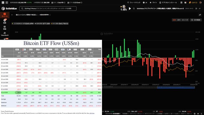 A screenshot of the SoSoValue Bitcoin ETF Flow dashboard shows the US spot Bitcoin ETFs recorded a total net inflow of $209.4m on June 20, 2025, with IBIT receiving $6.7m after 12 straight days of no inflows, confirming the two days of consecutive inflows highlighted in the post.