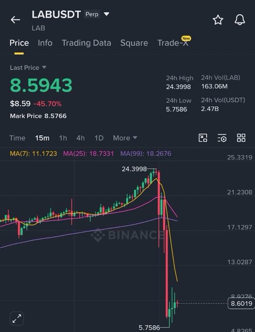The image features a screenshot of a stock chart or price graph, which appears to be from a trading app displaying information about binance currency pairs. On this screen, there are various numbers such as $25M, $1DV, $53M, and $24M that indicate the values of Bitcoin, Delta, and Ripple, respectively. The chart also displays historical price data for some pairs like labusdt (LAT), labusdts (LAT). Additionally, there is a quote from a financial expert advising not to rush into opening a short position at this time.