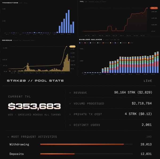 A live analytics dashboard titled 'STRK20 // POOL STATE' displays Starknet shield transaction data, including a TVL of $353,683, 96,164 STRK in revenue, and bar charts for transactions, TVL, revenue, and shield balances.