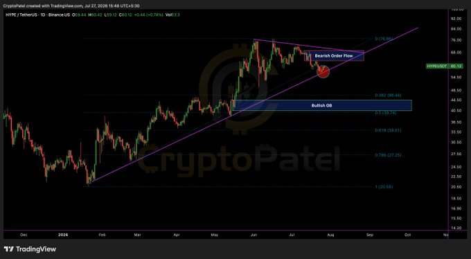 A TradingView candlestick chart of HYPE/USDT shows price breaking down from a "Bearish Order Flow" zone labeled at $63–69, with a purple ascending trendline extending from late 2025 lows and a "Bullish OB" support box highlighted near $45, aligning with the post's bearish short setup thesis targeting a potential 50% drop below the key $57 support level.