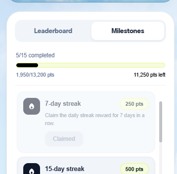 A mobile app screenshot showing a 'Milestones' tab with 5/15 completed, 1,950/13,200 points, 11,250 points left, and a claimed 7-day streak reward worth 250 pts.