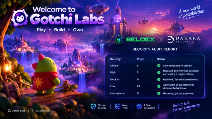 A promotional banner for 'Gotchi Labs' featuring a fantasy landscape and a green character, displaying a 'BELDEX X DAKARA RESEARCH SECURITY AUDIT REPORT' with various severity counts and statuses.