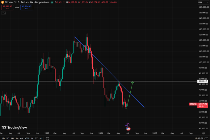 A Bitcoin (BTCUSD) weekly candlestick chart on TradingView shows price action recovering from a low near $62,279.65, with a downward blue trendline and a green arrow projecting a breakout toward the $83,002.49 resistance level, illustrating the post's strategy of waiting for BTC to break $72.5K and then $83K.
