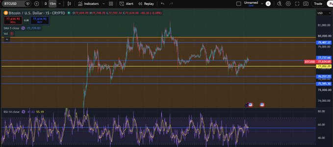 A BTC/USD TradingView chart on the 15-minute timeframe showing a recent price rejection from the $79,400 area, with SMA and RSI indicators displayed below.
