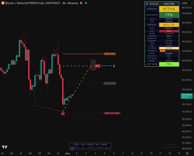 A Bitcoin perpetual contract chart on Binance shows a bullish 77% confidence forecast with targets projected from a 62,283.3 entry, alongside technical indicators including alignment, a "Mixed" regime, and a 70% progress metric as price trades near 63,093.5.