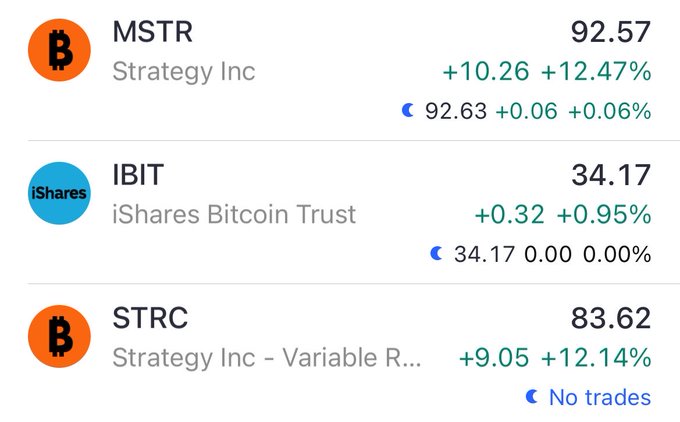 A stock ticker display showing MSTR (Strategy Inc) at 92.57 up +12.47%, IBIT (iShares Bitcoin Trust) at 34.17 up +0.95%, and STRC (Strategy Inc - Variable R..) at 83.62 up +12.14%.