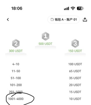 A mobile app screenshot shows a USDT staking interface in Chinese with tiered rewards, where '1001-4000' is circled by hand at the bottom tier earning 10 USDT.