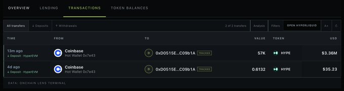 A blockchain transaction history from Hyperliquid's "OPEN HYPERLIQUID" terminal shows a fresh wallet (0xD0515E...C09b1A) receiving two transfers from Coinbase Hot Wallet 0x7e43 — 57K HYPE (~$3.36M) 13 minutes ago and 0.6132 HYPE (~$35.23) 4 days ago, matching the post's claim of a 57K HYPE accumulation worth approximately $3.36M.